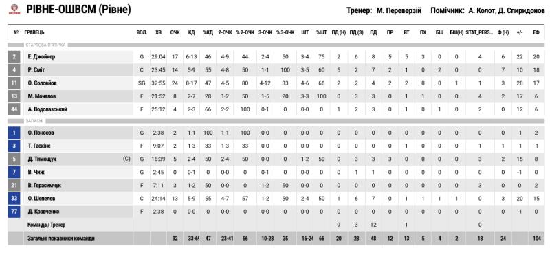 Плей-оф Суперліги. “Рівне”— “Старий Луцьк” 92:68