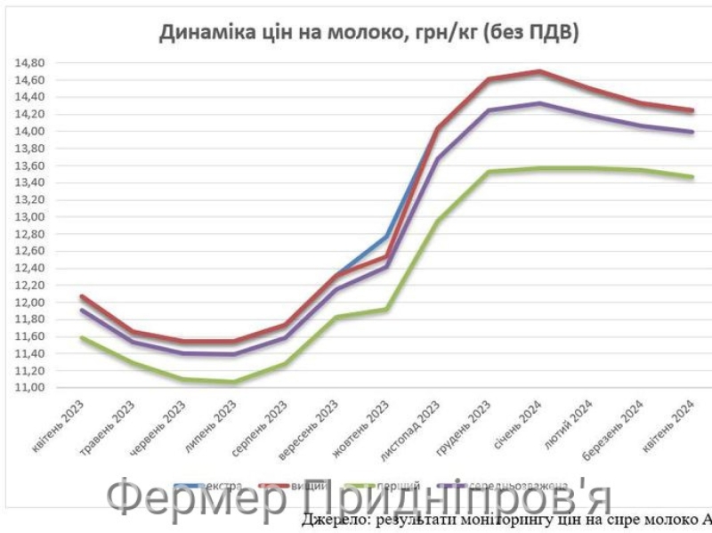 Динаміка цін на молоко-сировину