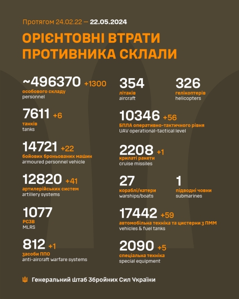 За добу воїни ЗСУ ліквідували 1 300 окупантів, 41 артсистему і всі 24 шахеди