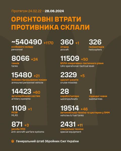 1170 окупантів, 60 артилерійських систем та 24 танки: втрати росіян за добу