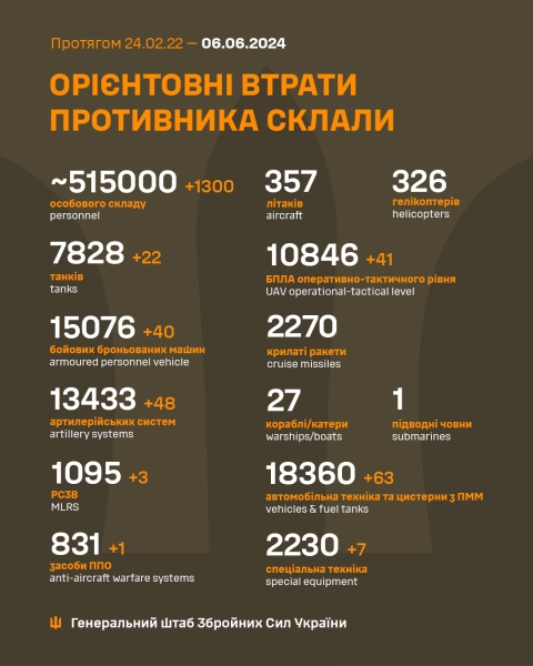 1300 окупантів, 48 артилерійських систем та 22 танків: втрати росіян