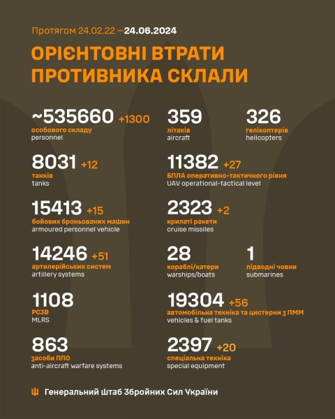 1300 окупантів, 51 артсистема та 12 танків: втрати росіян за минулу добу