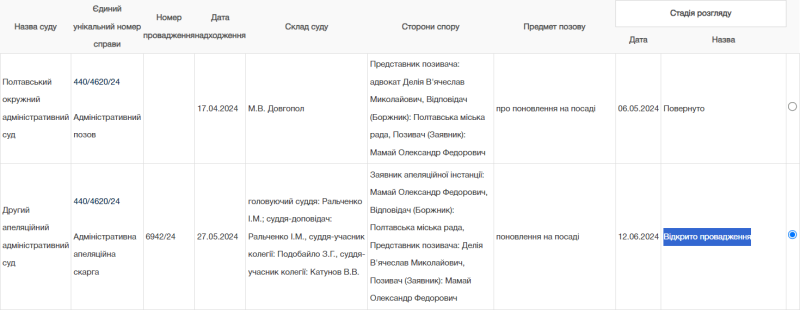 Апеляційний суд прийняв скаргу Олександра Мамая щодо повернення на посаду мера Полтави