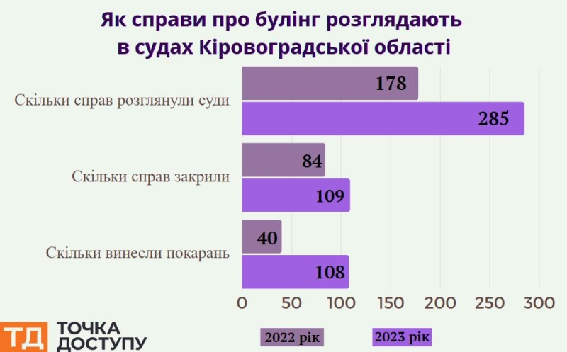 Інструкція для тих, хто зіткнувся з булінгом. Адвокатка з Кропивницького розповіла, як реагувати на цькування дитини