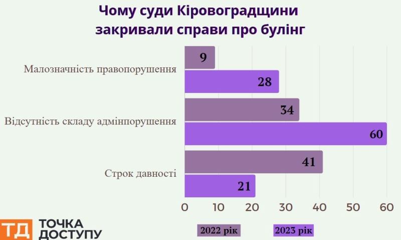 Інструкція для тих, хто зіткнувся з булінгом. Адвокатка з Кропивницького розповіла, як реагувати на цькування дитини