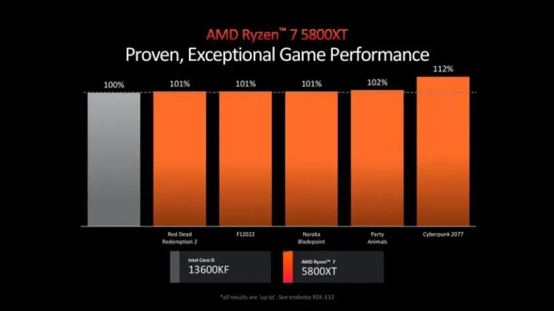 Процесори AMD на Computex 2024: Ryzen 9000, Ryzen AI 300, нові Ryzen 5000XT для AM4 та плати X870