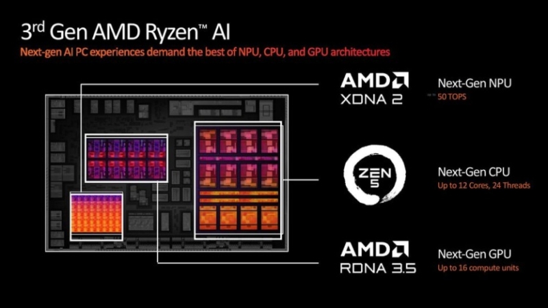 Процесори AMD на Computex 2024: Ryzen 9000, Ryzen AI 300, нові Ryzen 5000XT для AM4 та плати X870