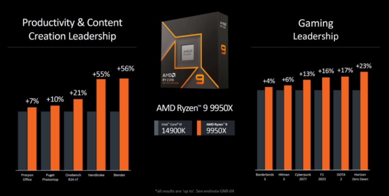 Процесори AMD на Computex 2024: Ryzen 9000, Ryzen AI 300, нові Ryzen 5000XT для AM4 та плати X870