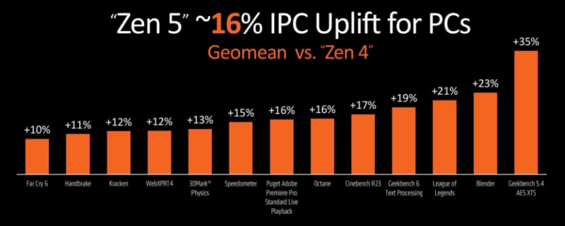 Процесори AMD на Computex 2024: Ryzen 9000, Ryzen AI 300, нові Ryzen 5000XT для AM4 та плати X870