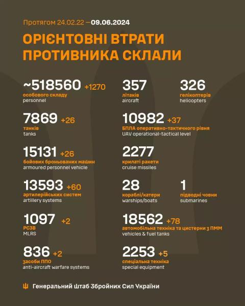 Сили оборони знищили за добу 1270 окупантів, 60 артсистем та 26 танків росіян