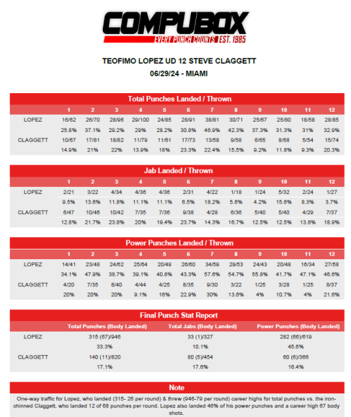 Статистика ударів бою Теофімо Лопес - Стів Клаггетт
