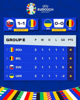 Унікальний випадок. Збірна України вилітає з Євро, але має таку ж кількість очок, як і в першого місця