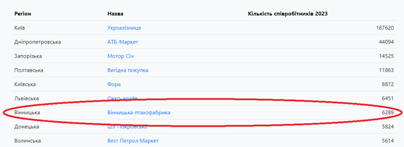 «Вінницька птахофабрика» найбільший роботодавець Вінниччини – рейтинг