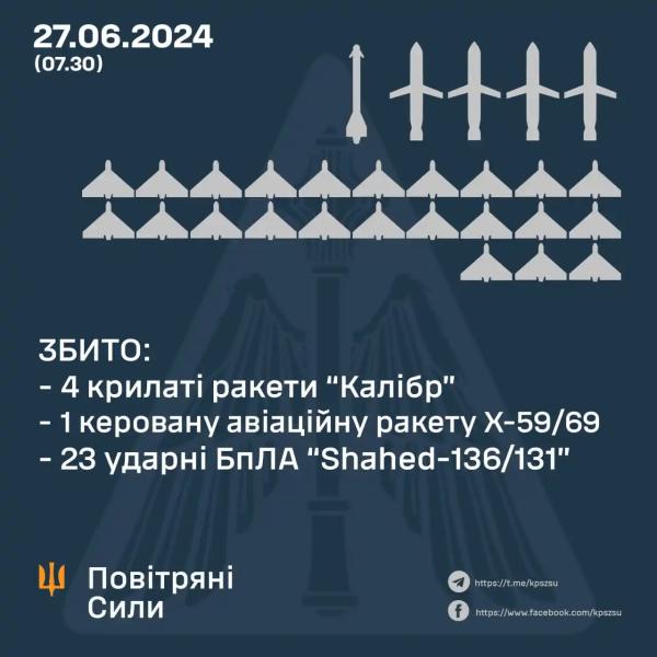 Вночі над Україною збили 5 ракет та 23 ударні дрони, – Повітряні сили