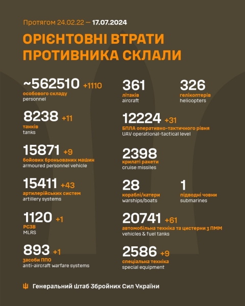 За добу захисники України знищили 1110 російських окупантів