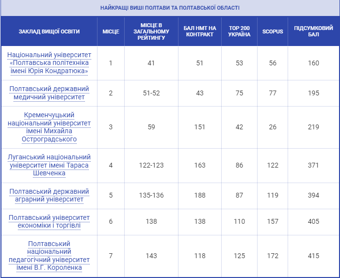 У консолідованому рейтингу ЗВО України 2024 політехніка визнана найкращим закладом вищої освіти Полтавщини