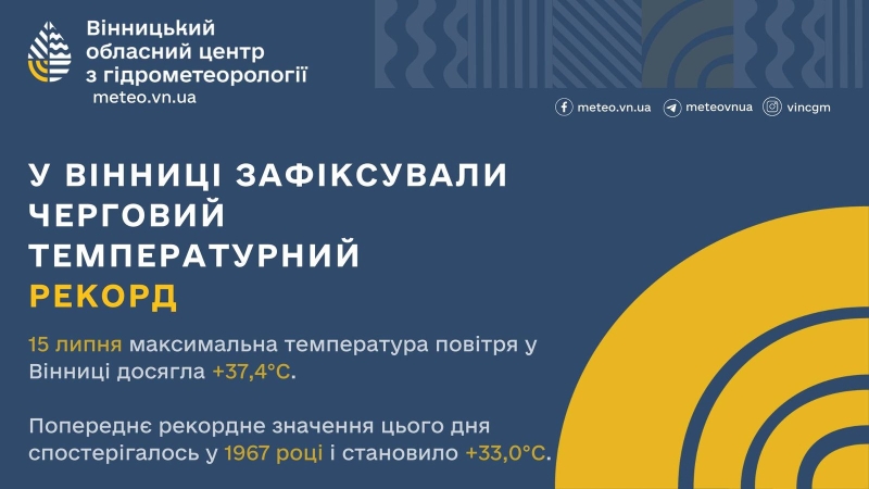 У Вінниці кілька днів поспіль фіксували температурні рекорди