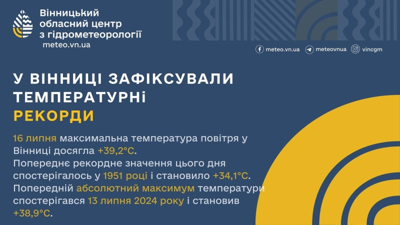 У Вінниці кілька днів поспіль фіксували температурні рекорди