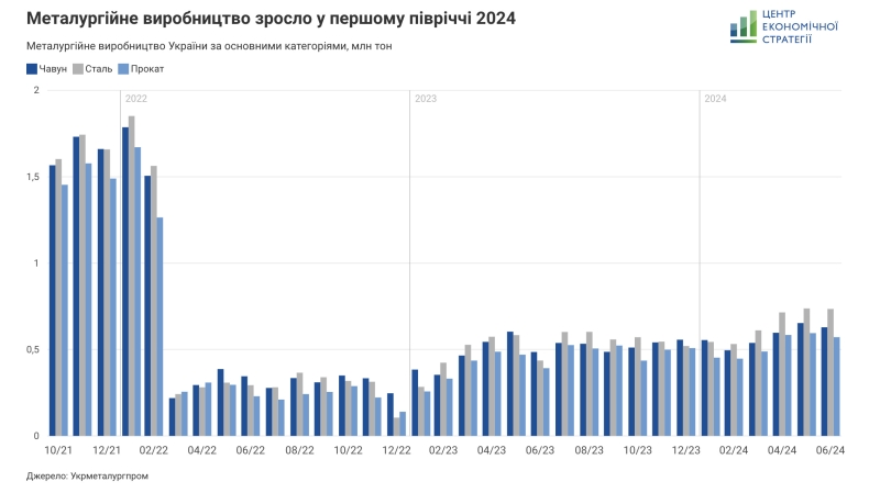Втрачено найбільші заводи. Як виживає українська металургія під час війни 
