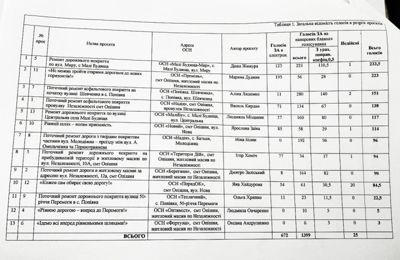 Завдяки створенню ОСН в Опішні місцеві жителі визначають пріоритет у ремонті доріг між будинками