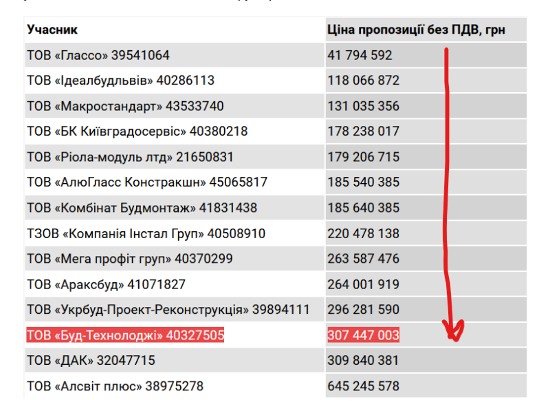 Скандал із тендером на відбудову «Охматдиту»: обрано одну з найдорожчих фірм