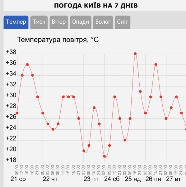 На Київ насувається нова хвиля потужної спеки