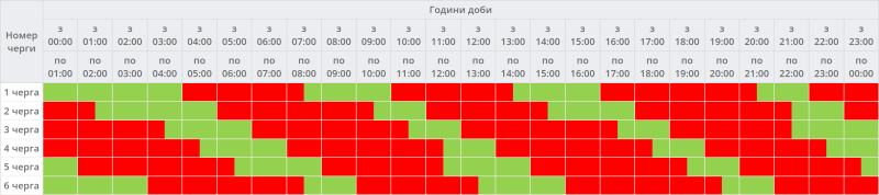 Графік погодинних відключень для Полтавщини на 27 серпня: +2,5/-3,5