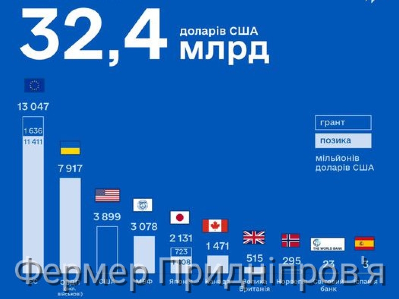 Кожен четвертий $ від міжнародних партнерів залучений на безповоротній основі