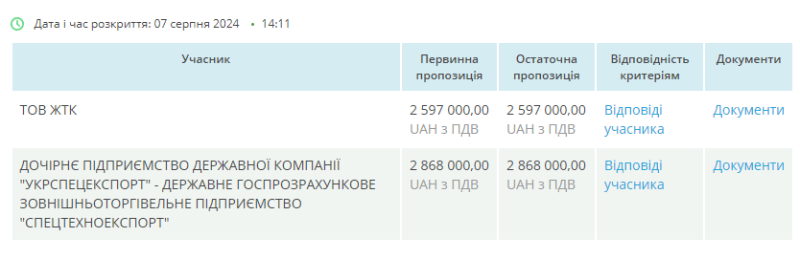 На закупівлю допомоги для військових у Полтаві йде по три місяці: як пришвидшити процес