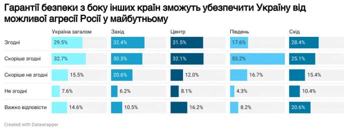 Понад 60% українців вірять, що гарантії безпеки зможуть стримати РФ від нової агресії 