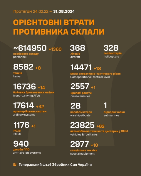 Сили оборони за добу знищили 1360 окупантів, 42 артилерійські системи та 8 танків