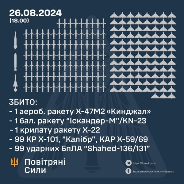 Сьогодні росіяни запустили 127 ракет та 109 дронів: як Кіровоградщина пережила одну з наймасованіших атак