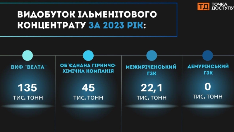 Титановий ринок України: які перспективи у галузі та які позиції має Кіровоградщина