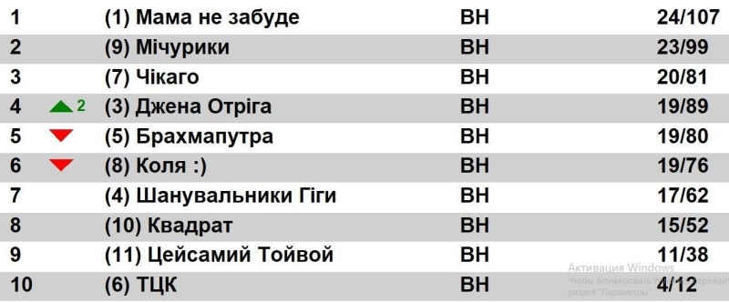 У Вінниці День молоді відсвяткували інтелектуальною грою