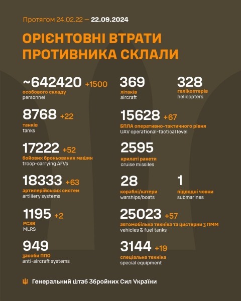 За добу захисники України знищили 1500 російських окупантів