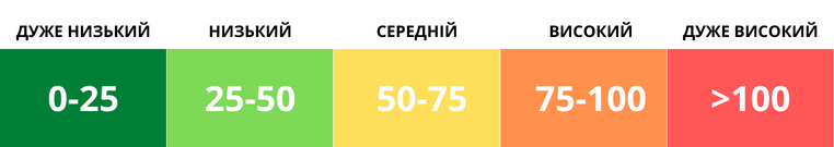 Якість повітря у Києві погіршилася: влада попередила українців