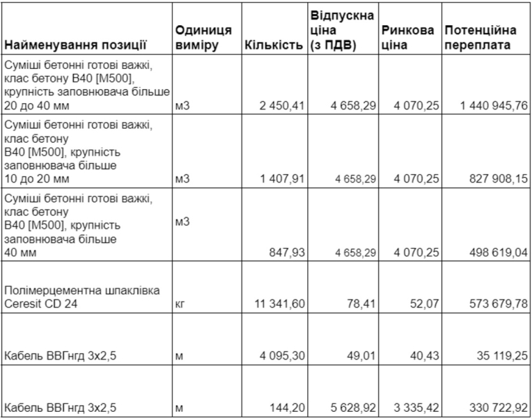 Дітям – найдорожче: бетон та арматуру. За якими цінами Київ будує укриття для шкіл та садочків 