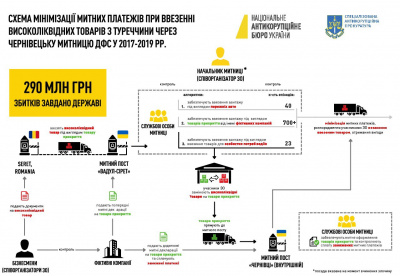 Масштабна корупція на Чернівецькій митниці: НАБУ завершило слідство