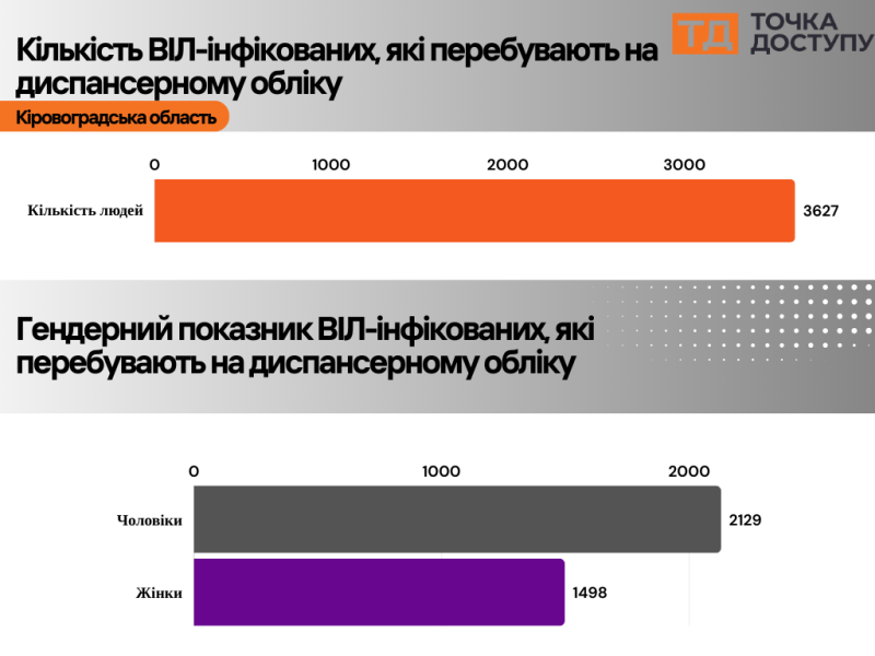 (Не) забуті: чи вплинула війна на життя та доступ до медичної допомоги ВІЛ-інфікованих у Кропивницькому та області