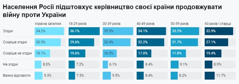 РОСІЯНИ ЖАДАЮТЬ І ЧЕКАЮТЬ ЯДЕРНОГО УДАРУ ПО УКРАЇНІ