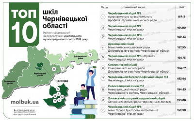 ТОП-10 шкіл Буковини: які заклади потрапили до рейтингу