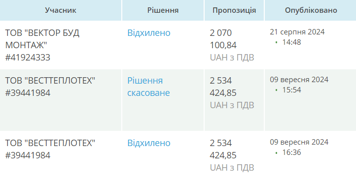 УЖКГ вимушено відхилило дорожчу на 500 тис. грн пропозицію встановлення меморіальних стел на Каштановій алеї та переоголосило тендер