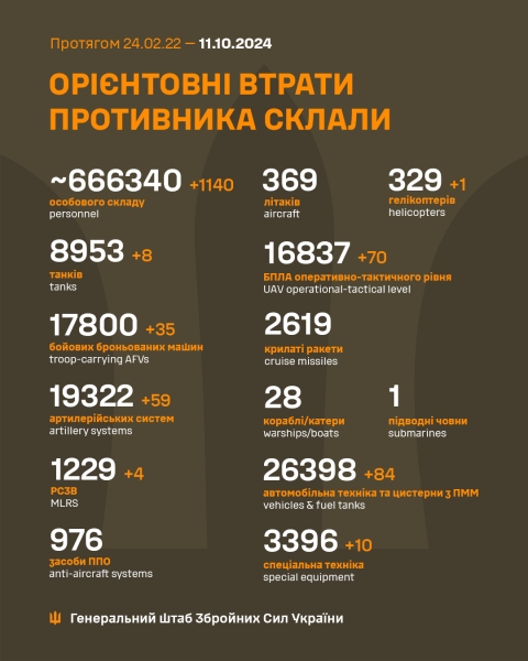 1140 окупантів, 59 артилерійських систем та 8 танків: втрати росіян