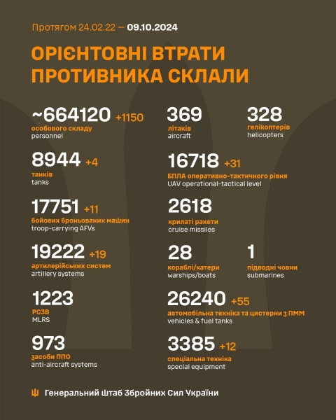 Захисники України з початку російського вторгнення знищили понад 664 тисячі окупантів