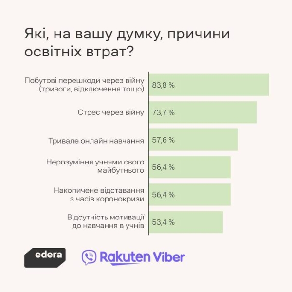 95% вчителів вважають, що учні стали навчатися гірше – опитування