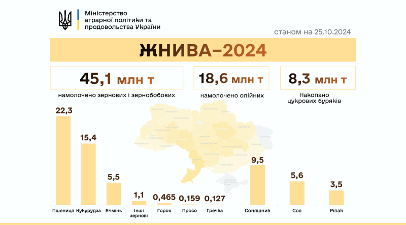 Аграрії Вінницької області – на третьому місці по валу зернових