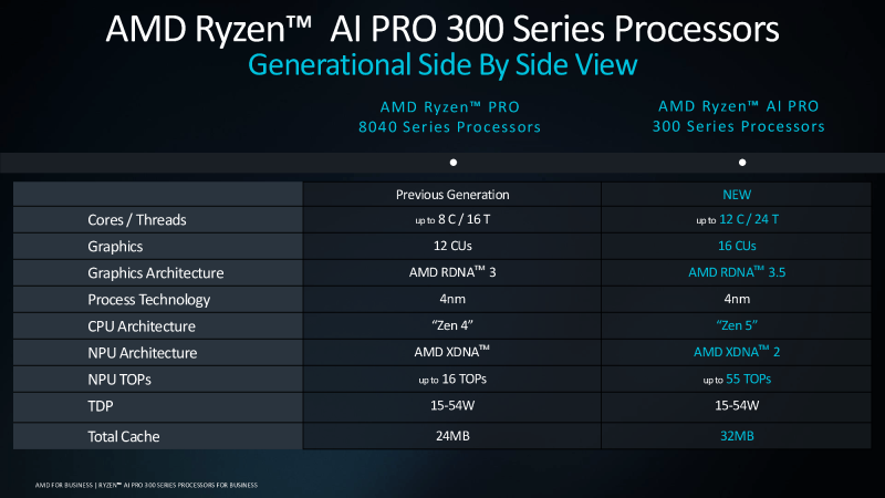 AMD представила Ryzen AI Pro 300 — професійні чипи для ноутбуків з RDNA 3.5 та NPU 55 TOPS