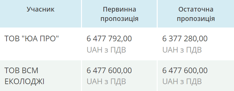 Для Полтави замовили 800 вживаних сміттєвих баків іноземного виробництва: вартість угоди — понад 6 млн грн