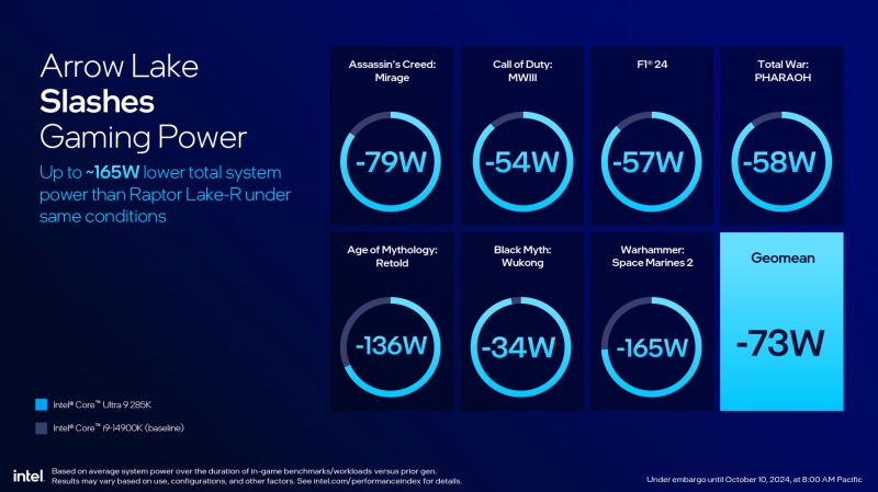 Intel представила десктопні процесори Core Ultra 200S Arrow Lake — з графікою Xe та покращеною енергоефективністю