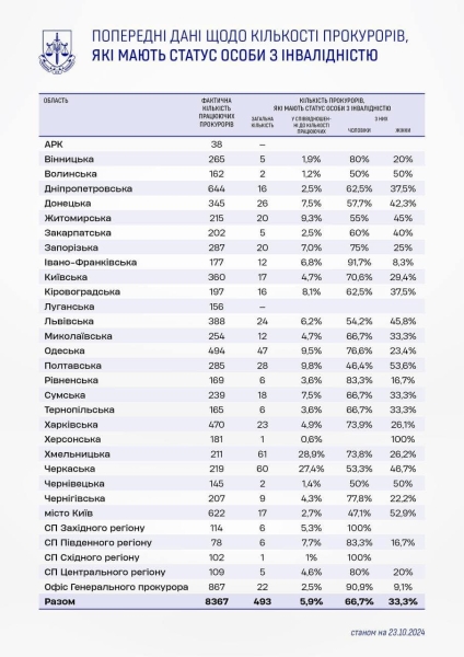 На сесії Вінницької облради депутати запитували прокурора області про прокурорів з інвалідністю